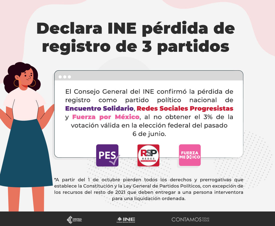 Pérdida de registro de 3 Partidos Políticos al no obtener el 3% de la votación válida en la elección federal. INE México
