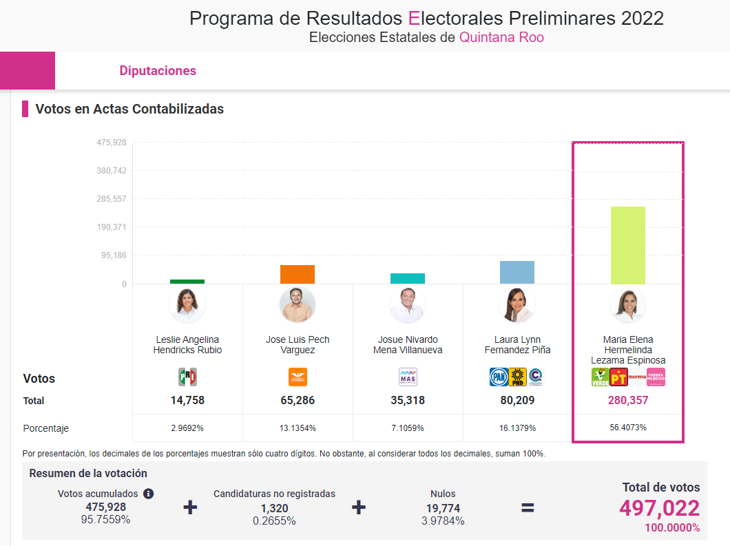 Así las elecciones en Quintana Roo hasta el momento