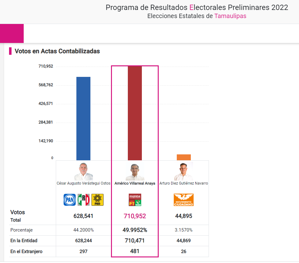 Así las elecciones en Tamaulipas hasta el momento