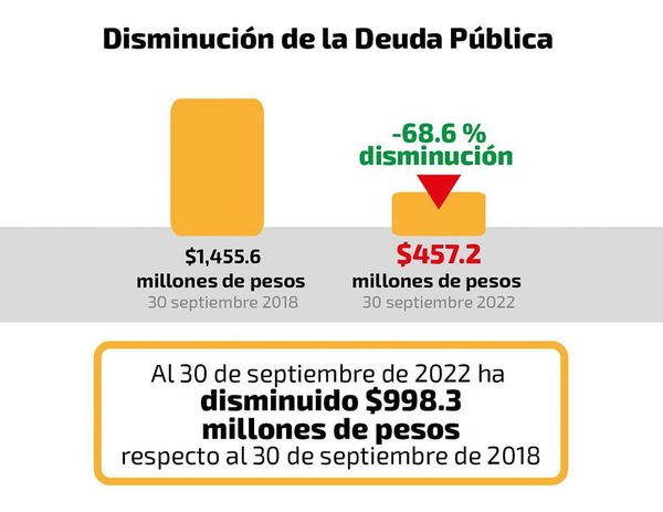 Tuxtla sin deudas adquiridas y con un esquema ordenado que garantiza finanzas sanas: Carlos Morales