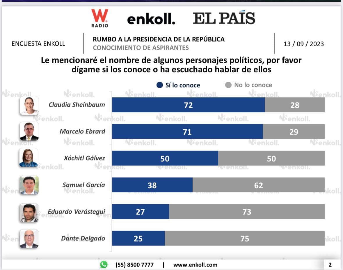 *Claudia Sheinbaum aventaja por 21 puntos a Xóchitl Gálvez rumbo a elección presidencial*