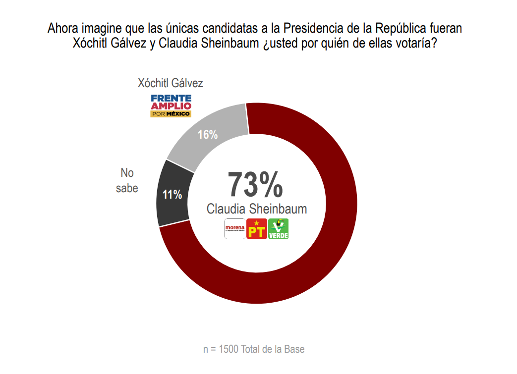 Sheinbaum supera en más de 50 puntos a Xóchitl Gálvez en las encuestas para presidir México