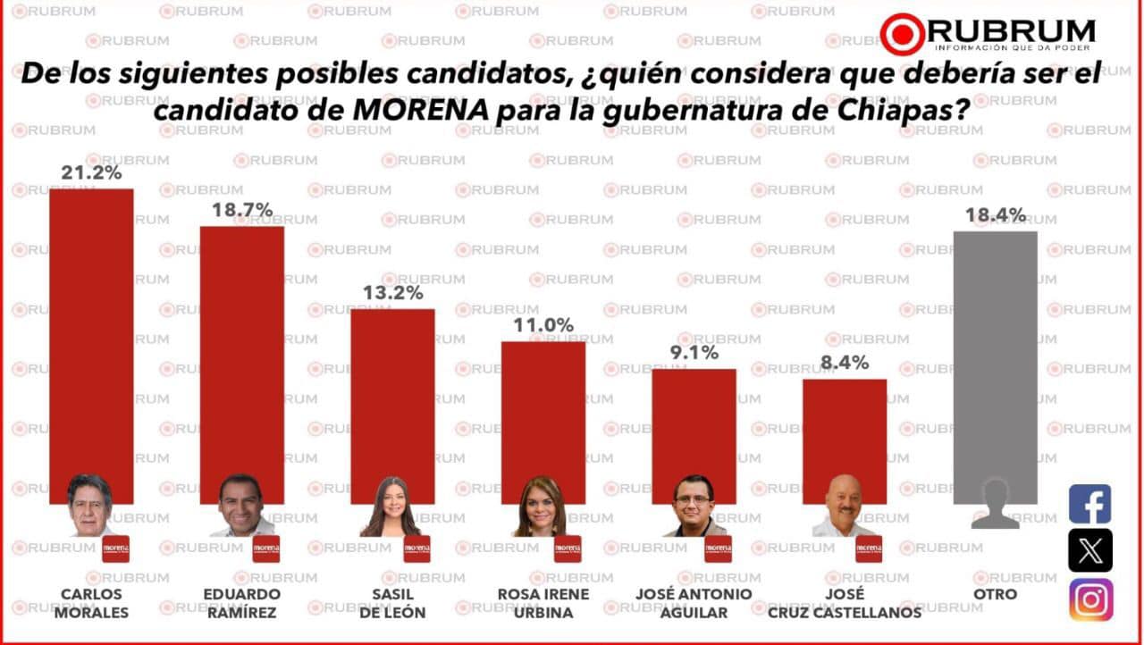 Carlos Morales encabeza la encuesta de Rubrum