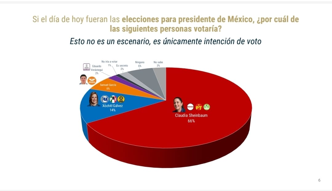 Resultados de la última encuesta de De Las Heras Demotecnia, realizada en el mes de noviembre